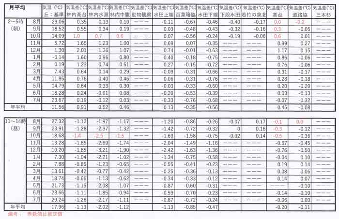 月ごと気温差、昼夜