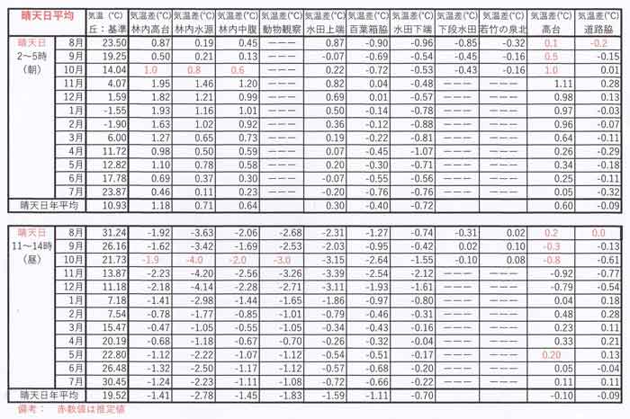 晴天日月ごと気温差、昼夜