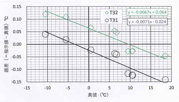 寒候期用の校正図、T31,T32