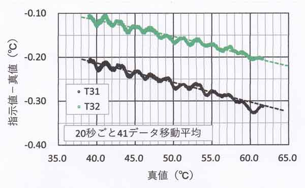 器差と温度の関係、40℃～60℃