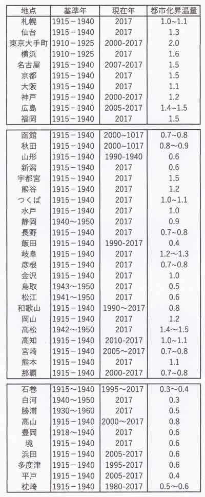 43都市一覧表