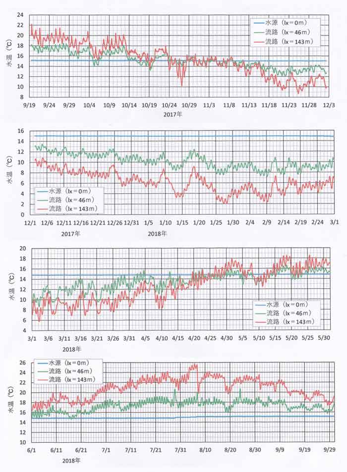日々の水温の季節変化