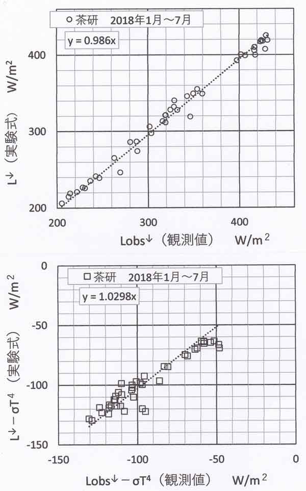 放射量の比較