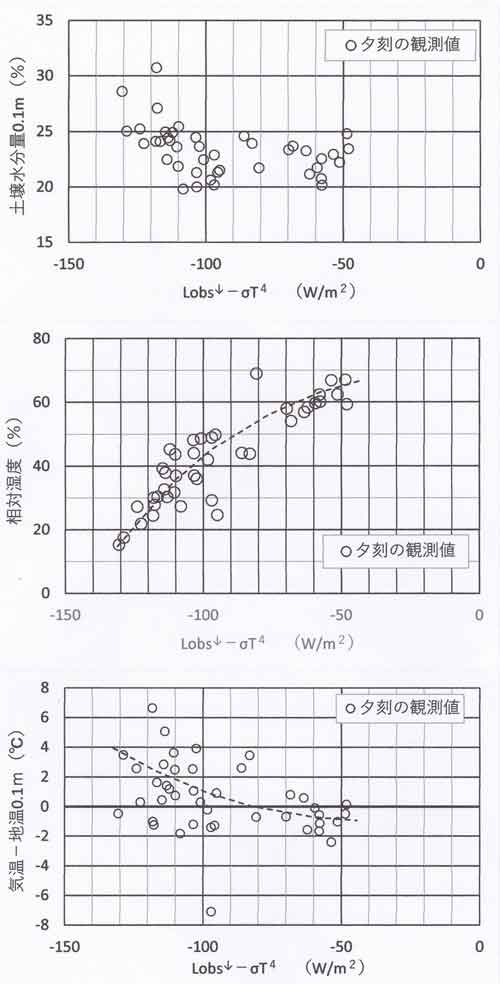 有効放射量と土壌水分量の関係