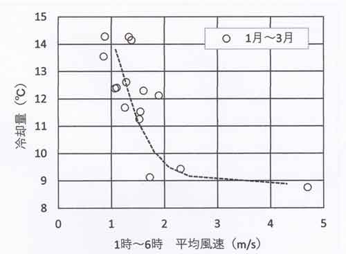 冷却量の風速依存性