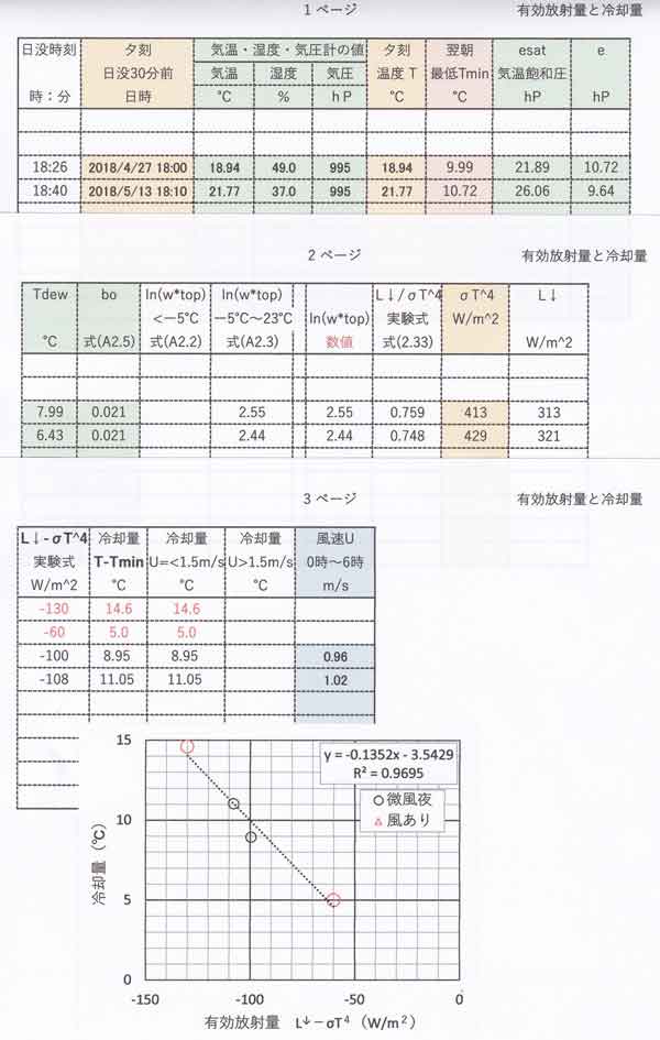 冷却量と有効放射量、観測整理