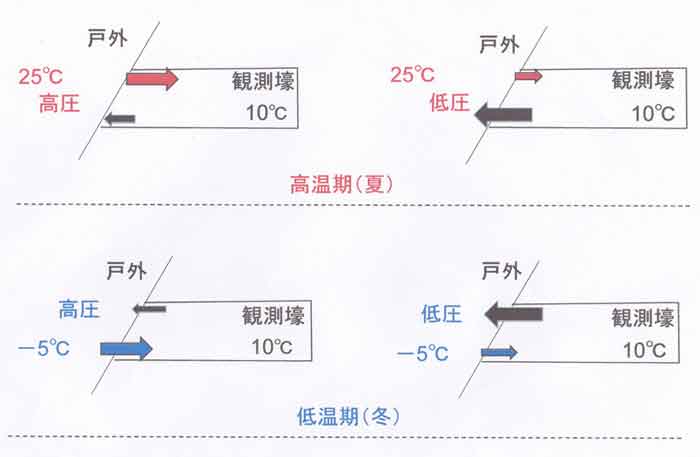 気圧変化模式図