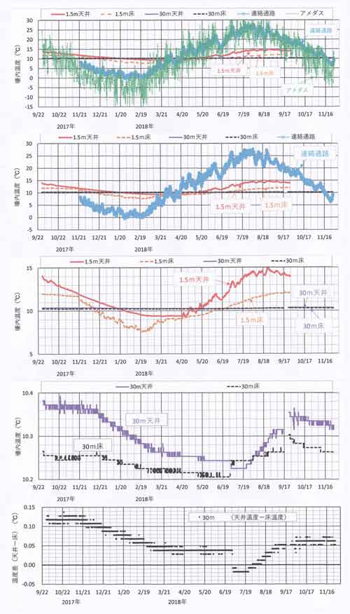 壕内温度変化6地点