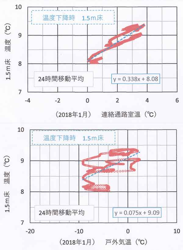 下降期相関