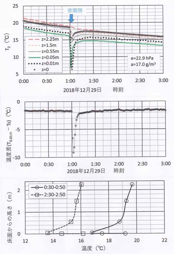 室温時間変化12月29日