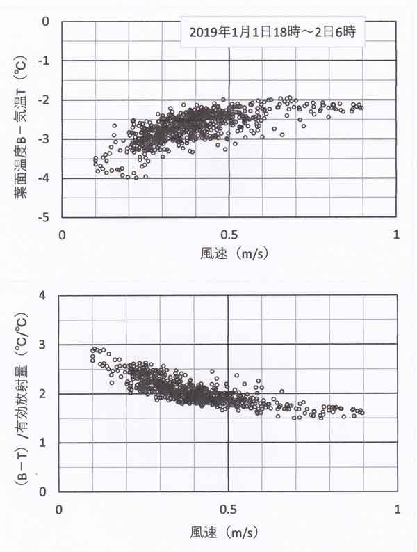 温度低下と風速の関係