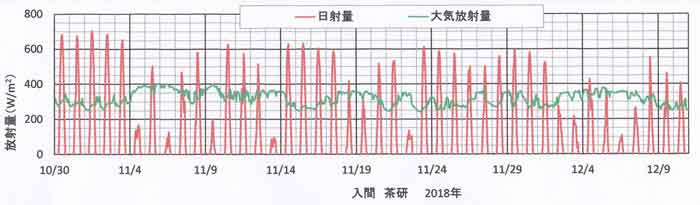 放射量