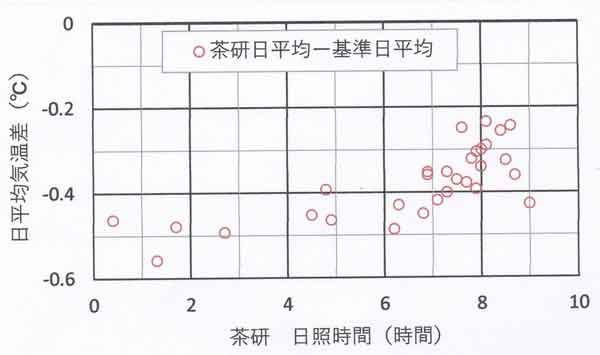 日照時間と温度差
