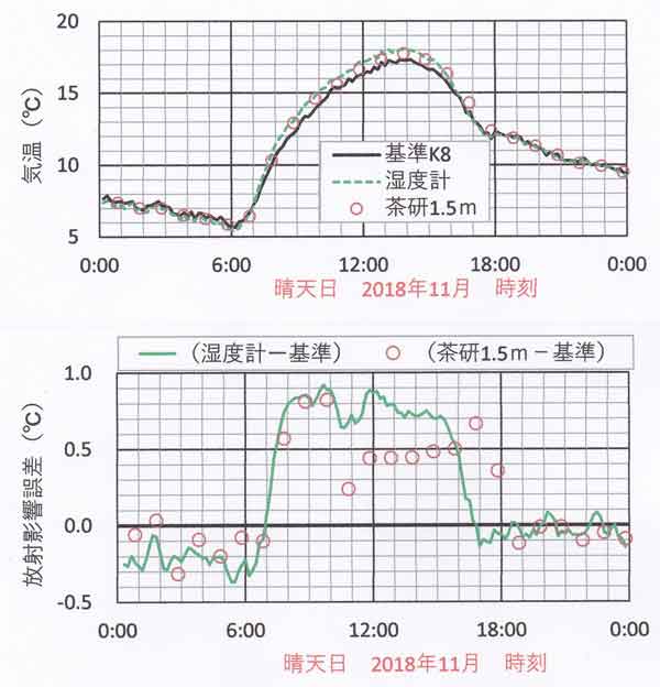 晴天日放射影響誤差