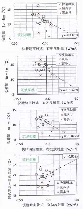 有効放射量と冷却量