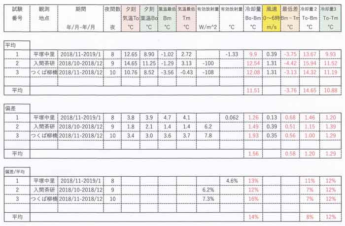 ３試験比較表