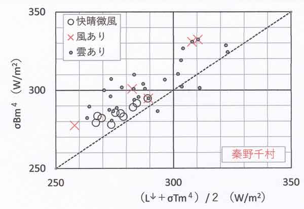 放射熱収支関係
