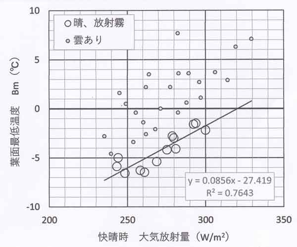 大気放射量と最低葉温