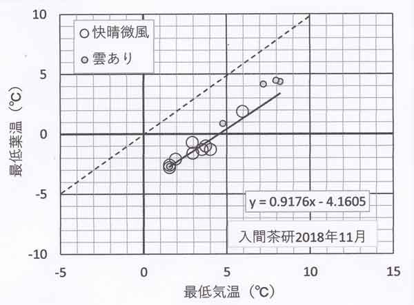 最低気温と最低葉温の関係、茶研2018年