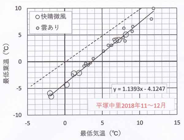 最低気温と最低葉温の関係、平塚2018年