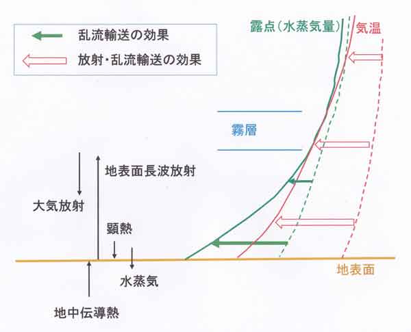 霧発生原理