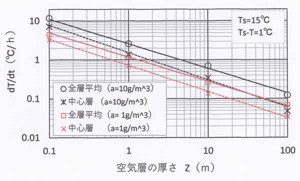 平均の温度変化率