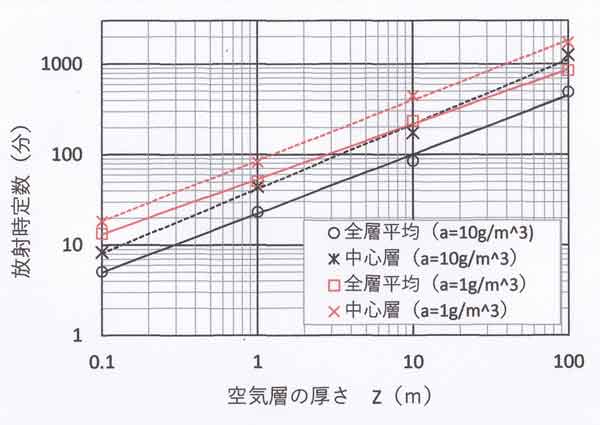 放射時定数