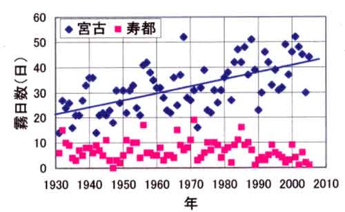 宮古の霧日数