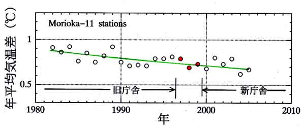 盛岡新庁舎影響