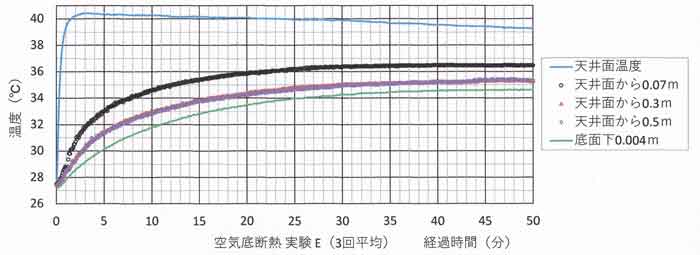 実験E3回平均