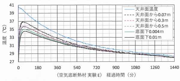 実験E長時間