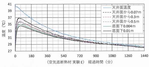 実験E長時間