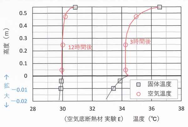 実験E長時間鉛直分布