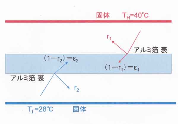 アルミ箔の熱収支