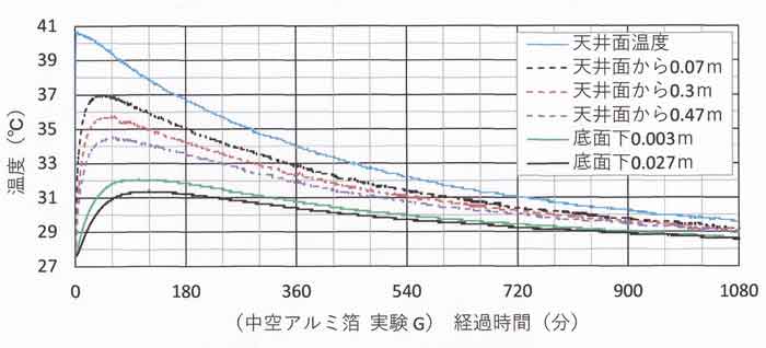 実験G長時間