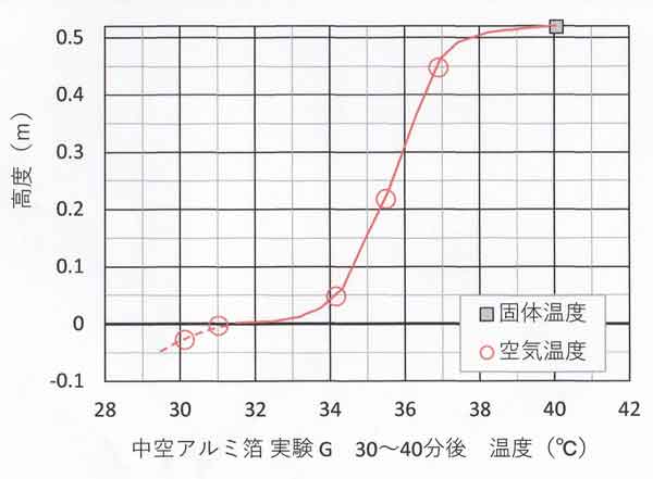 実験G鉛直温度分布