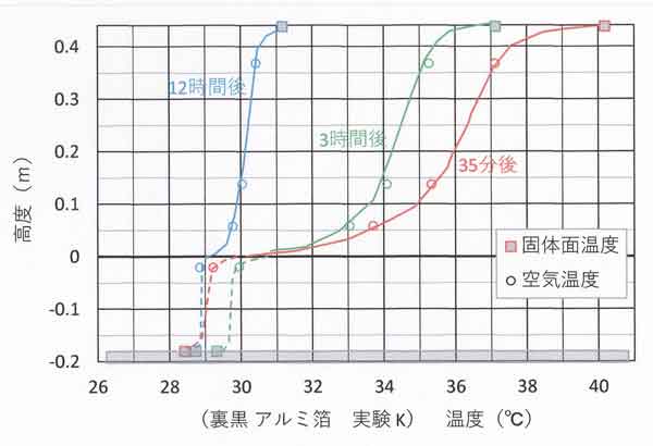 実験K長時間分布