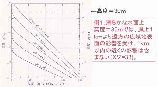 水面上比湿分布