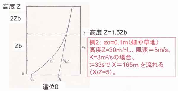 温位分布