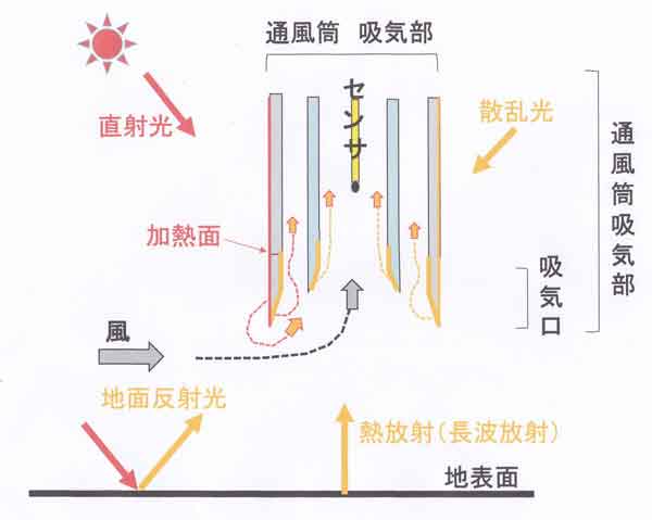 通風筒内空気流模式図