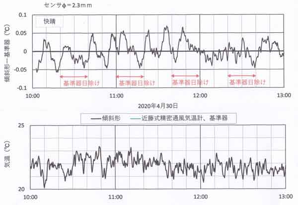 気温差時間変化4月30日