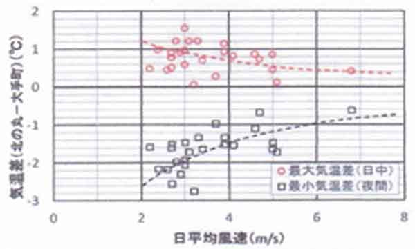 北の丸-大手町気温差