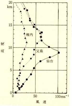 ジェット気流風速分布