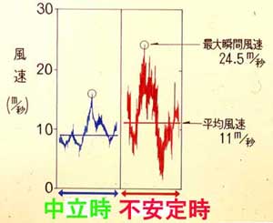 瞬間最大風速説明図