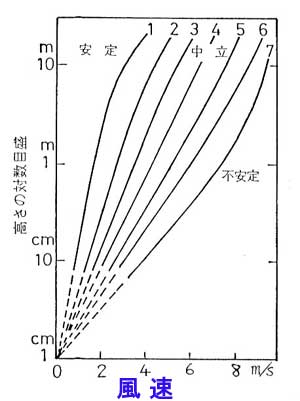 安定度ごとの風速分布