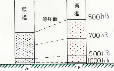 気温による気圧の高度変化