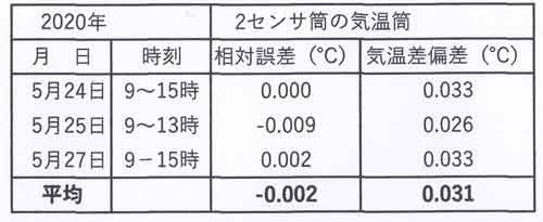 放射影響誤差、気温筒