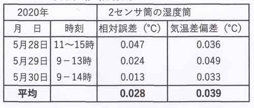 放射影響誤差、湿度筒