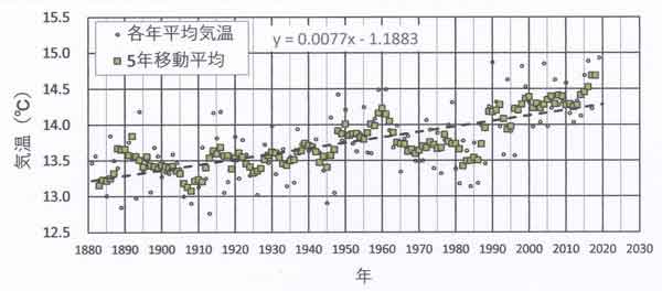 気温の長期変化