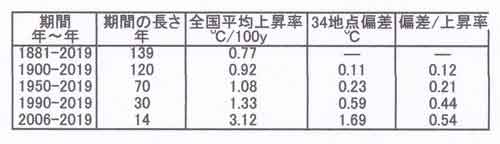 期間と全国平均昇温率